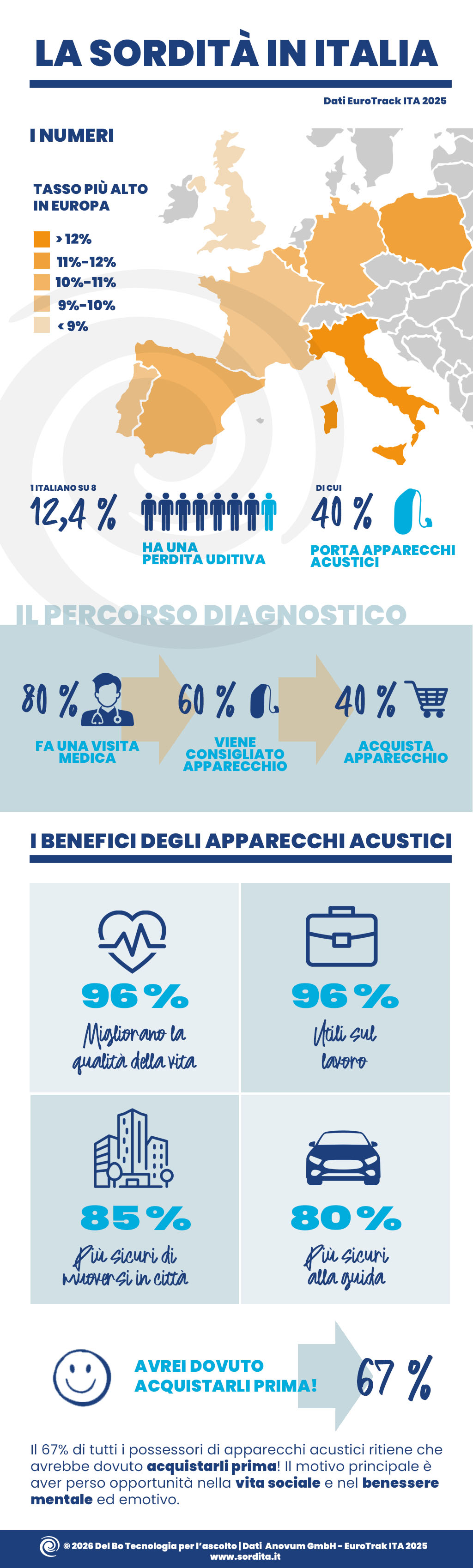 La sordità in Italia EuroTrak 2025